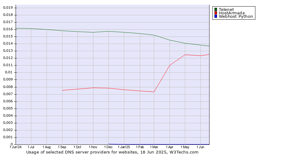 Historical trends in the usage of Telenet vs. HostArmada vs. Webhost Python