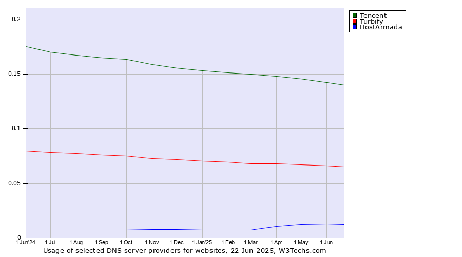 Historical trends in the usage of Tencent vs. Turbify vs. HostArmada