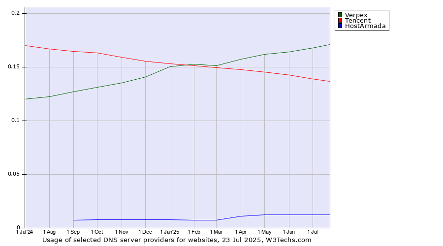 Historical trends in the usage of Verpex vs. Tencent vs. HostArmada