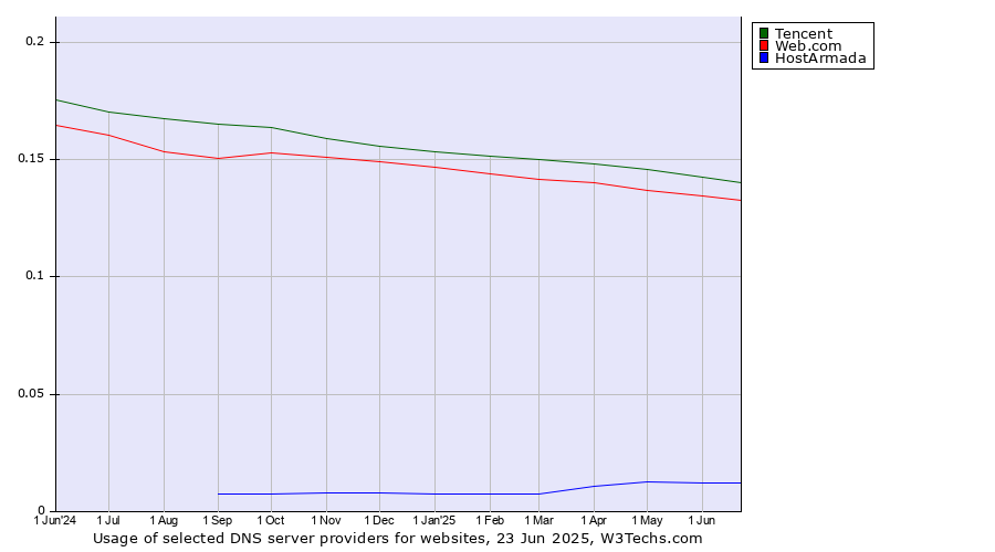 Historical trends in the usage of Tencent vs. Web.com vs. HostArmada