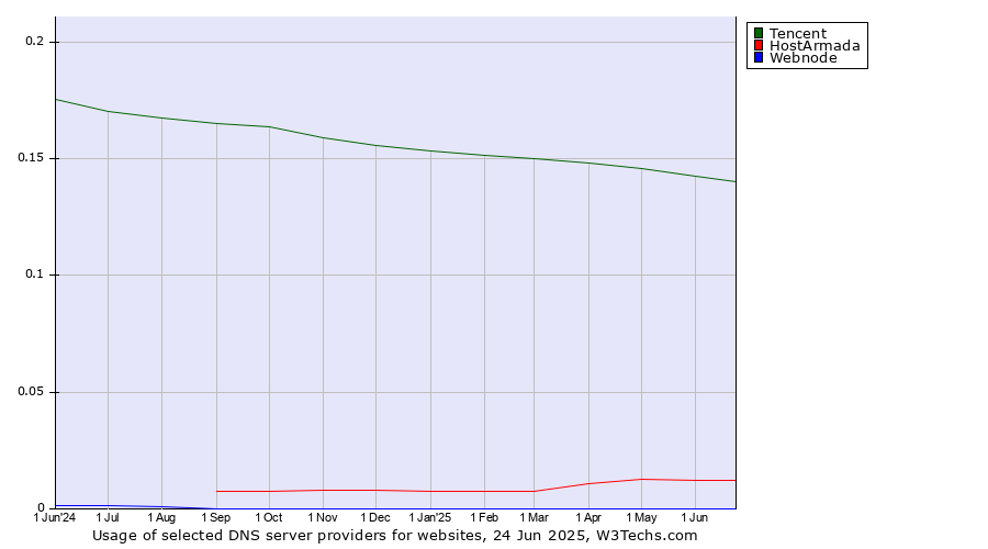 Historical trends in the usage of Tencent vs. HostArmada vs. Webnode