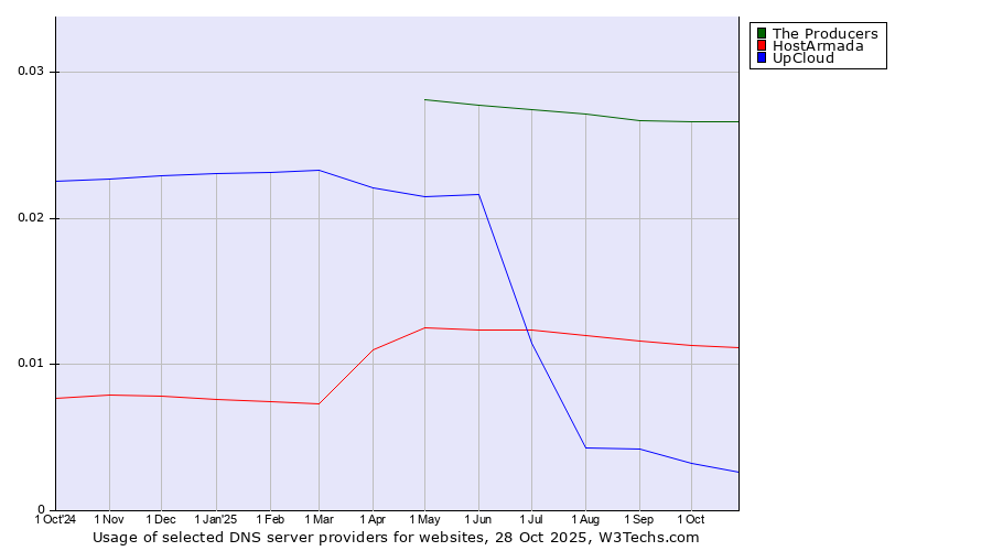 Historical trends in the usage of The Producers vs. HostArmada vs. UpCloud