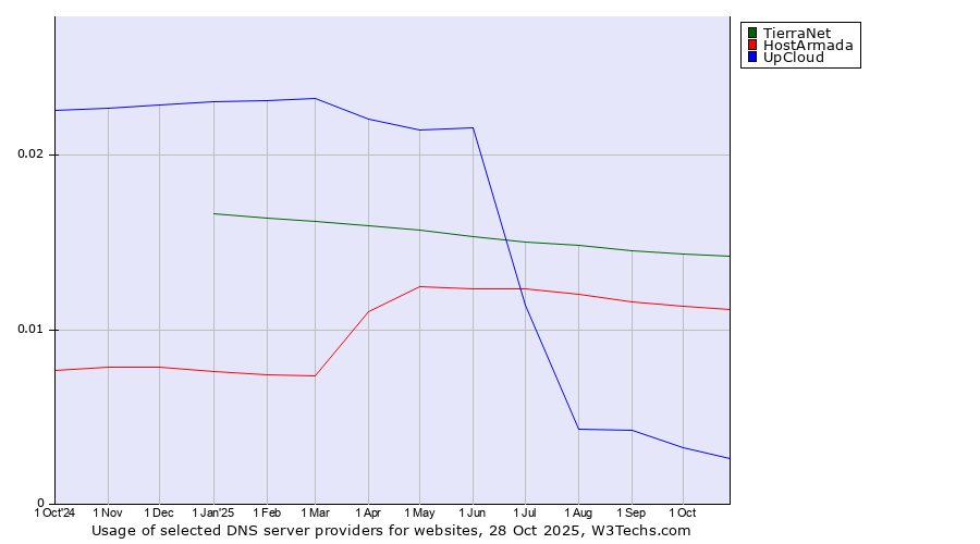 Historical trends in the usage of TierraNet vs. HostArmada vs. UpCloud