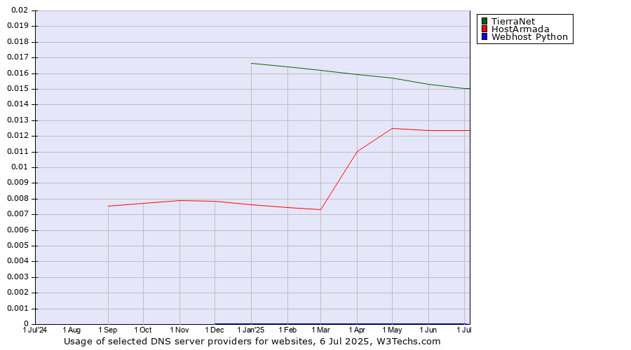 Historical trends in the usage of TierraNet vs. HostArmada vs. Webhost Python