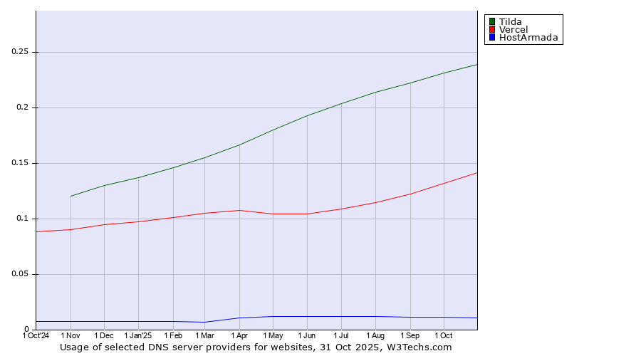 Historical trends in the usage of Tilda vs. Vercel vs. HostArmada
