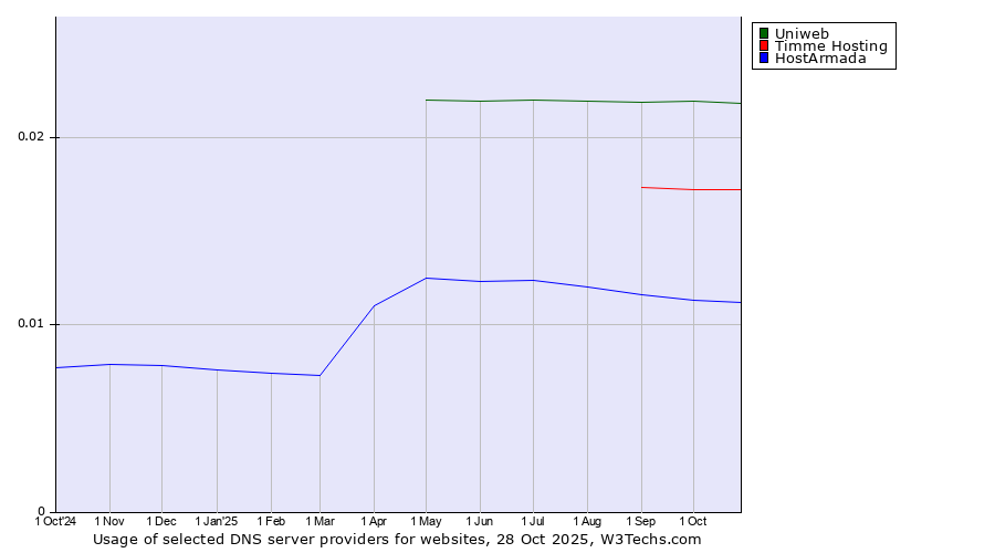 Historical trends in the usage of Uniweb vs. Timme Hosting vs. HostArmada