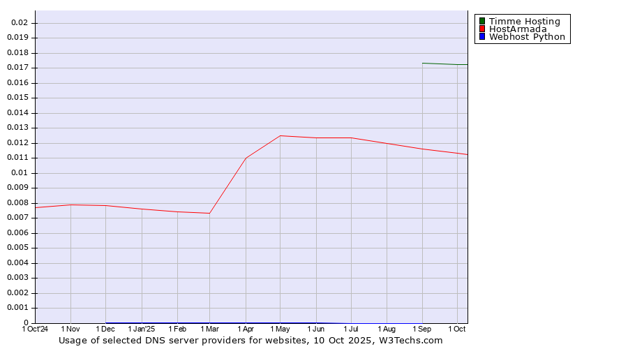 Historical trends in the usage of Timme Hosting vs. HostArmada vs. Webhost Python