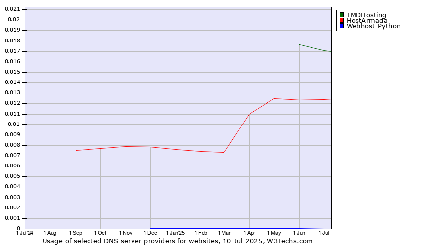 Historical trends in the usage of TMDHosting vs. HostArmada vs. Webhost Python