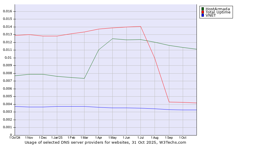 Historical trends in the usage of HostArmada vs. Total Uptime vs. VNET