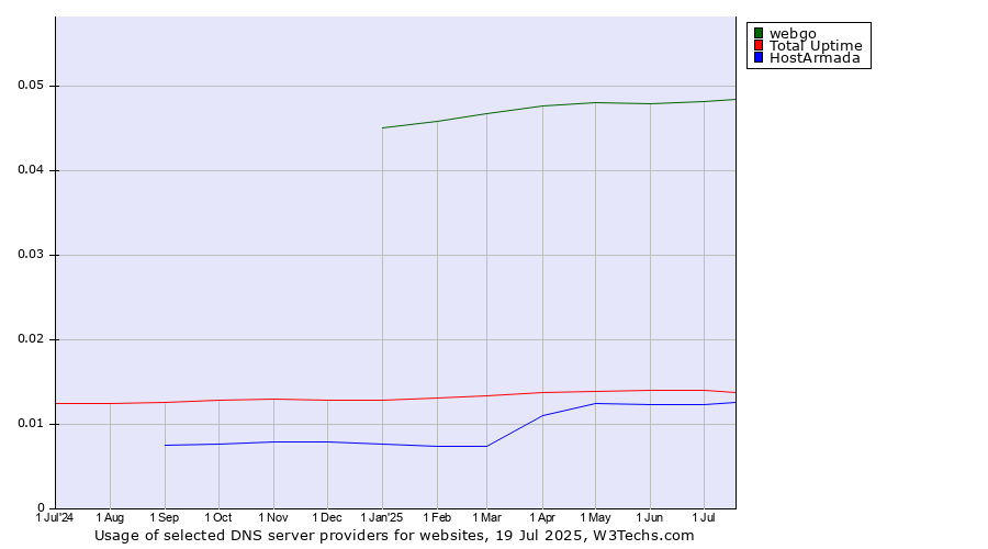 Historical trends in the usage of webgo vs. Total Uptime vs. HostArmada