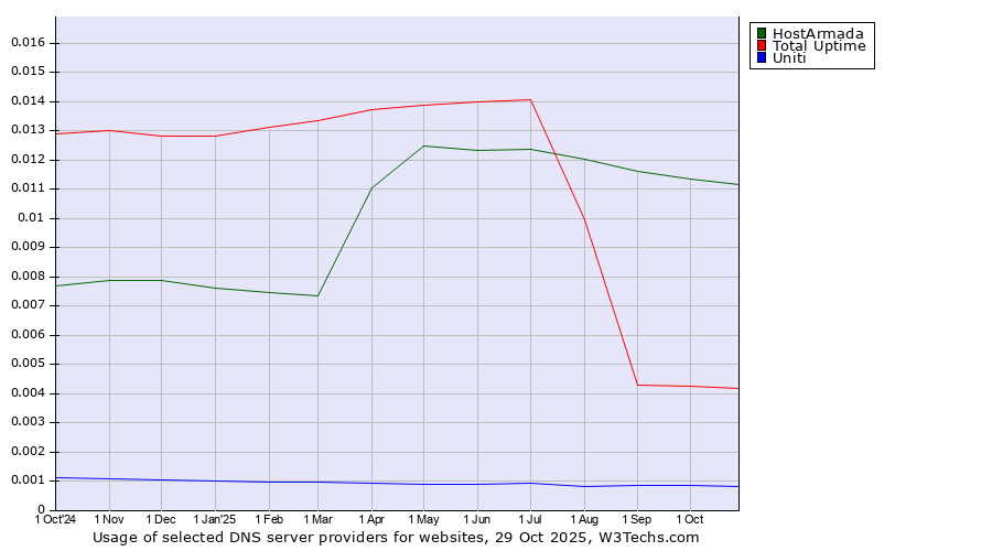 Historical trends in the usage of HostArmada vs. Total Uptime vs. Uniti