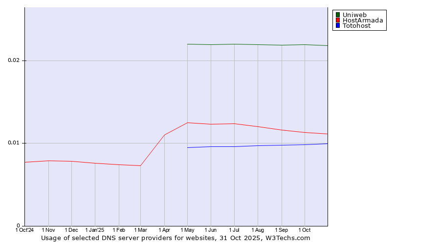 Historical trends in the usage of Uniweb vs. HostArmada vs. Totohost