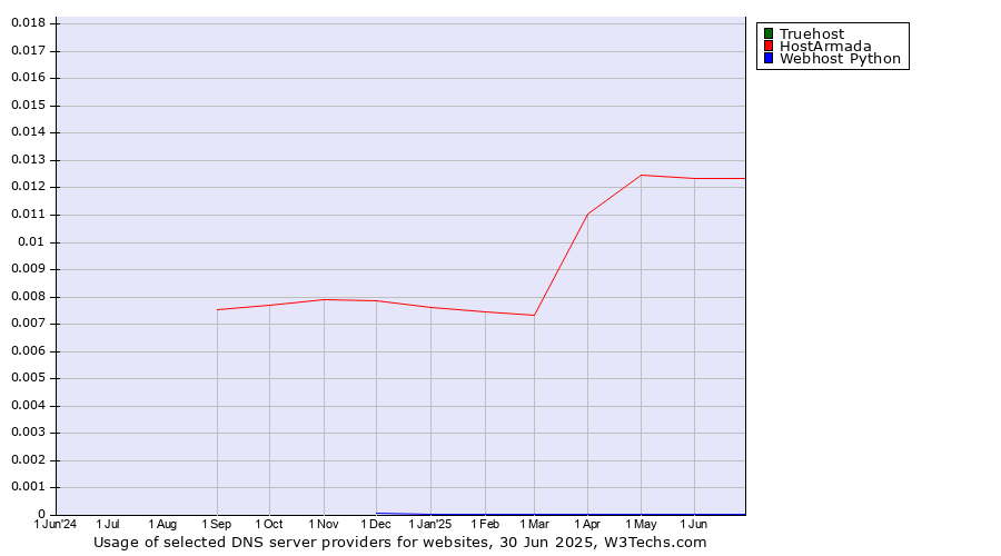 Historical trends in the usage of Truehost vs. HostArmada vs. Webhost Python