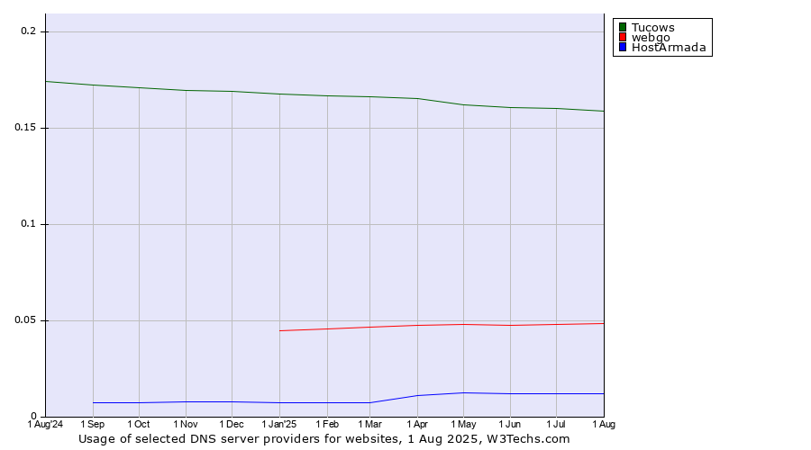 Historical trends in the usage of Tucows vs. webgo vs. HostArmada