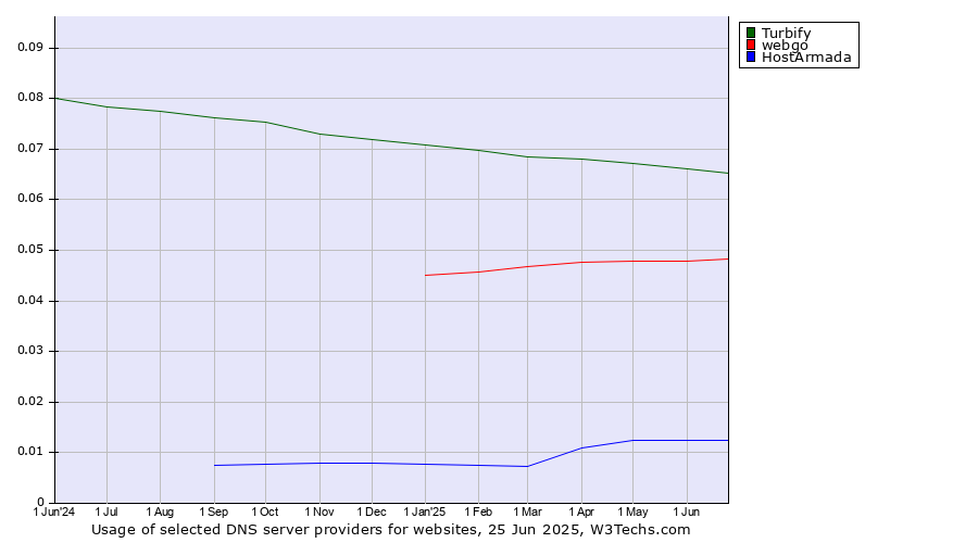 Historical trends in the usage of Turbify vs. webgo vs. HostArmada
