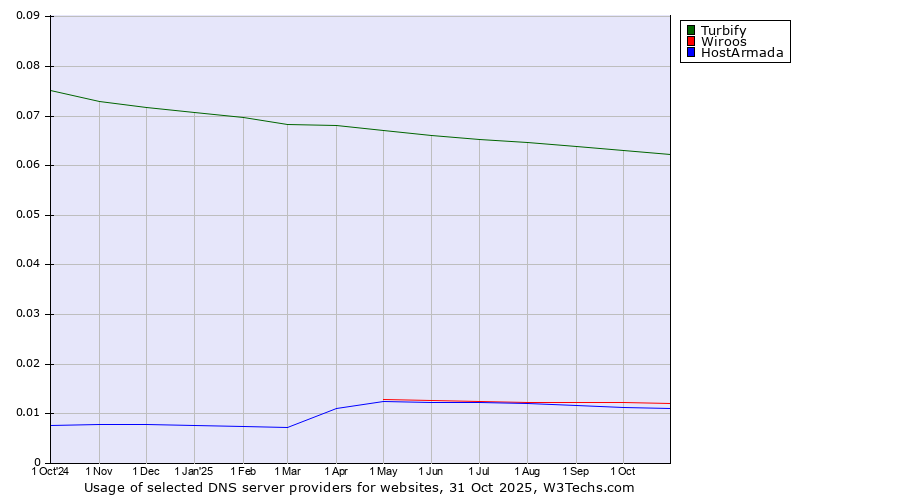 Historical trends in the usage of Turbify vs. Wiroos vs. HostArmada