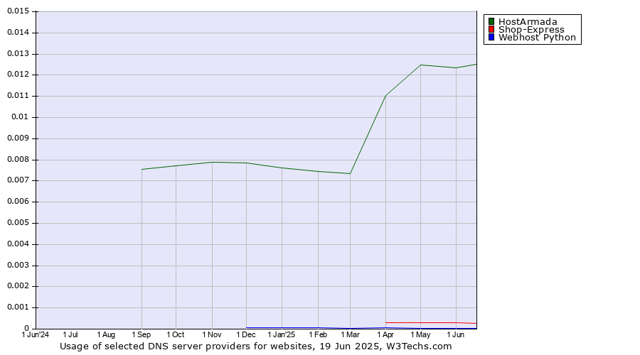 Historical trends in the usage of HostArmada vs. Shop-Express vs. Webhost Python