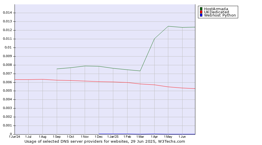 Historical trends in the usage of HostArmada vs. UKDedicated vs. Webhost Python