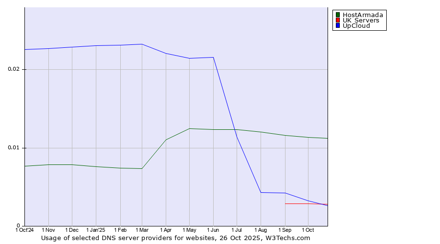 Historical trends in the usage of HostArmada vs. UpCloud vs. UK Servers