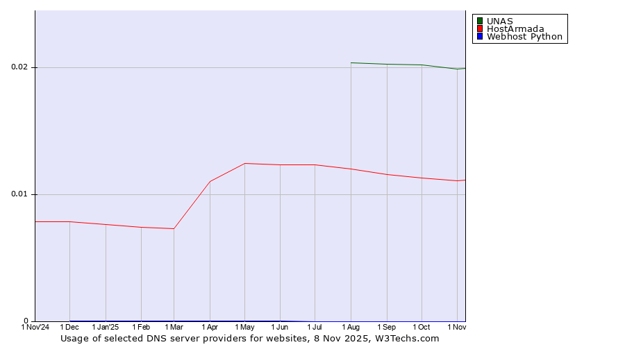 Historical trends in the usage of UNAS vs. HostArmada vs. Webhost Python