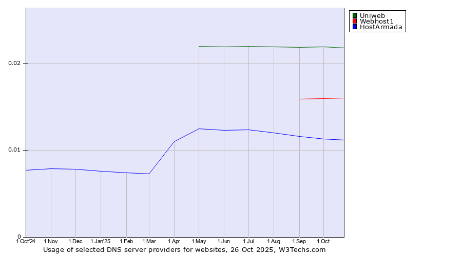 Historical trends in the usage of Uniweb vs. Webhost1 vs. HostArmada