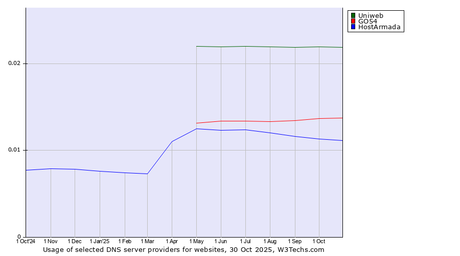 Historical trends in the usage of Uniweb vs. GO54 vs. HostArmada