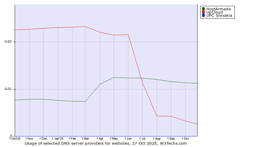 Historical trends in the usage of HostArmada vs. UpCloud vs. UPC Slovakia