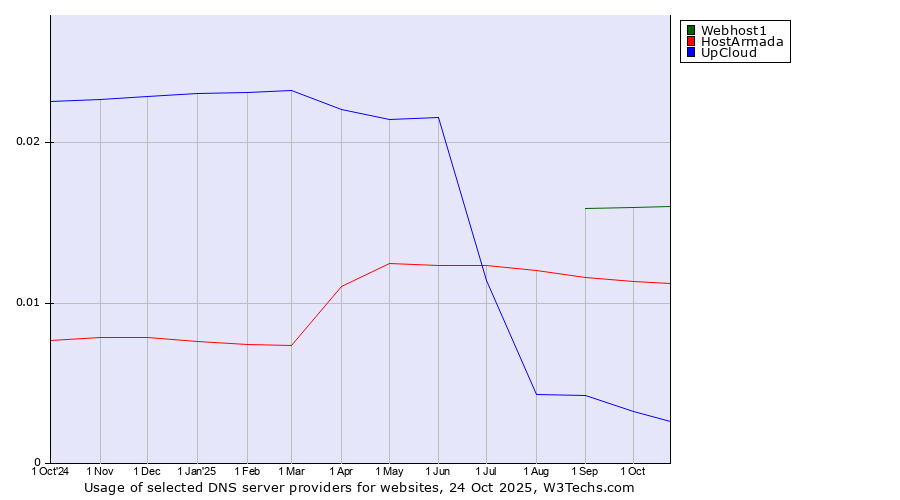 Historical trends in the usage of Webhost1 vs. HostArmada vs. UpCloud