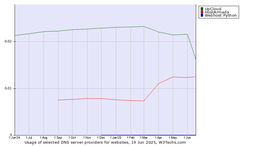 Historical trends in the usage of UpCloud vs. HostArmada vs. Webhost Python