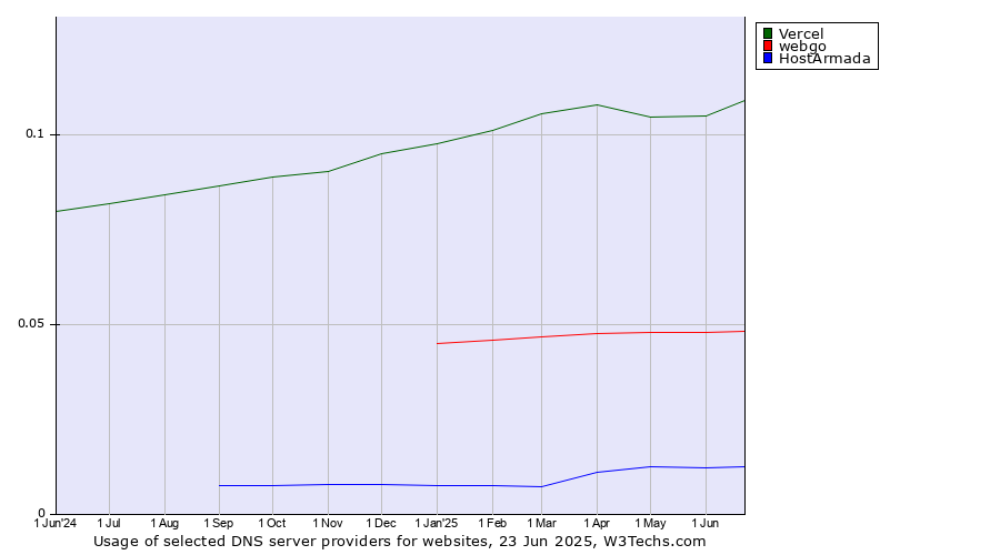 Historical trends in the usage of Vercel vs. webgo vs. HostArmada