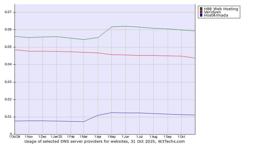 Historical trends in the usage of H88 Web Hosting vs. Veridyen vs. HostArmada