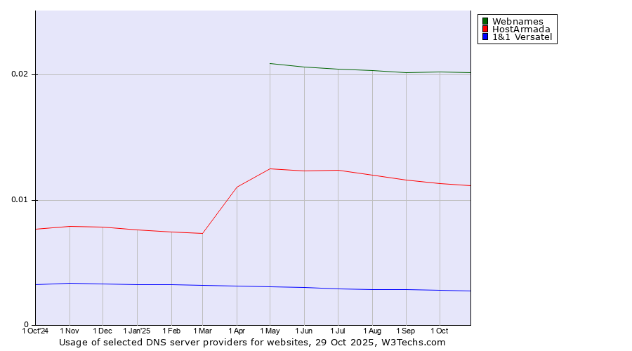 Historical trends in the usage of Webnames vs. HostArmada vs. 1&1 Versatel