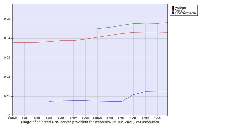 Historical trends in the usage of webgo vs. Versio vs. HostArmada