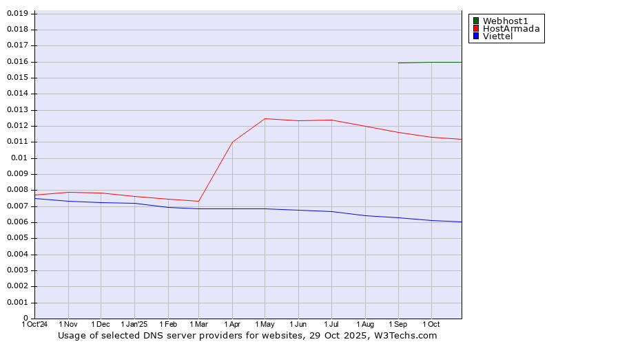 Historical trends in the usage of Webhost1 vs. HostArmada vs. Viettel
