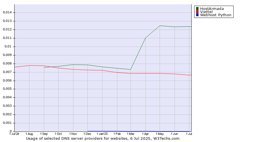 Historical trends in the usage of HostArmada vs. Viettel vs. Webhost Python