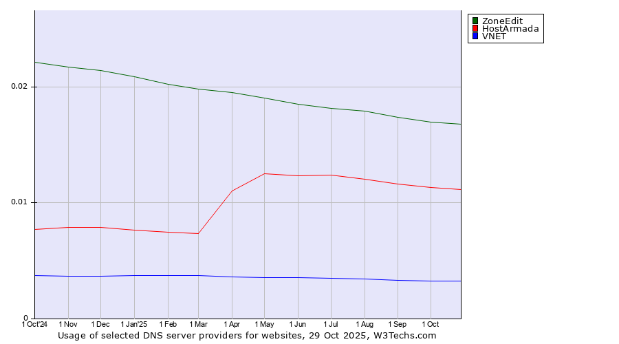 Historical trends in the usage of ZoneEdit vs. HostArmada vs. VNET
