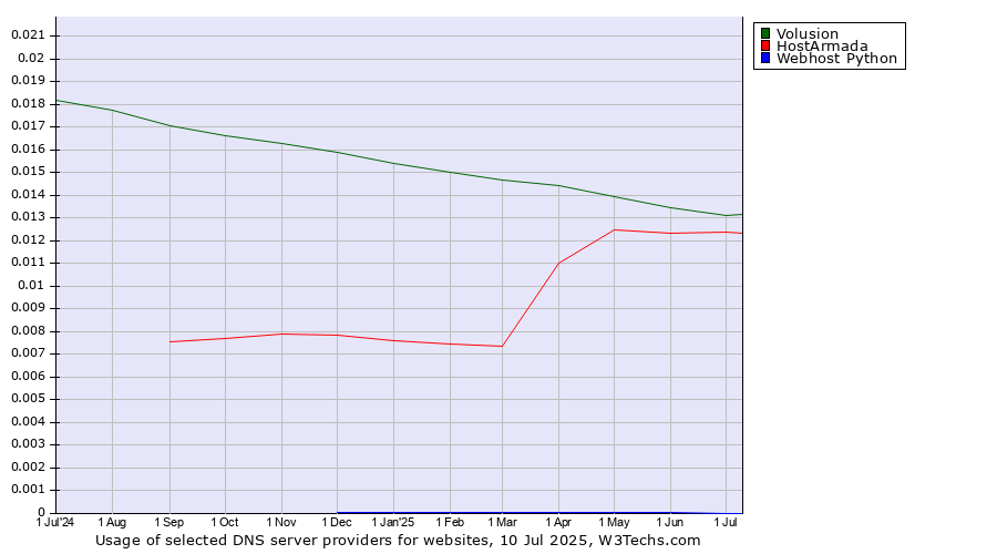 Historical trends in the usage of Volusion vs. HostArmada vs. Webhost Python