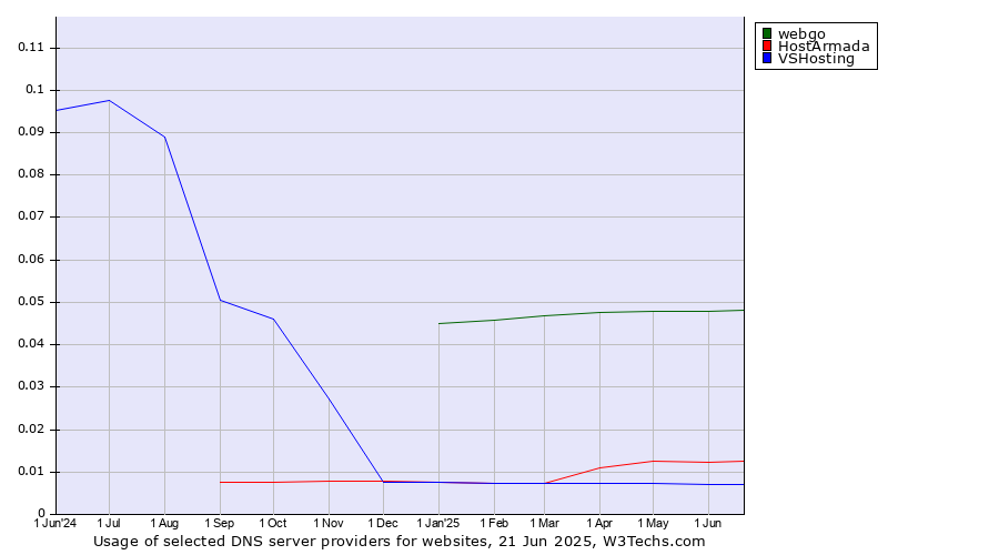 Historical trends in the usage of webgo vs. HostArmada vs. VSHosting