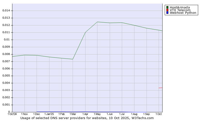 Historical trends in the usage of HostArmada vs. VTX Telecom vs. Webhost Python