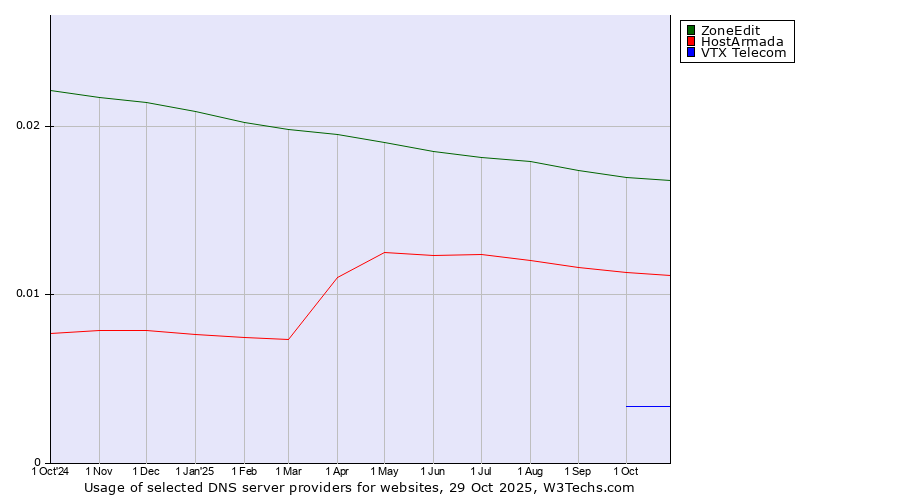 Historical trends in the usage of ZoneEdit vs. HostArmada vs. VTX Telecom