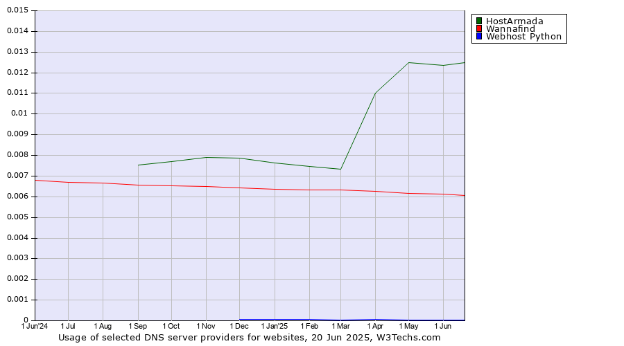 Historical trends in the usage of HostArmada vs. Wannafind vs. Webhost Python