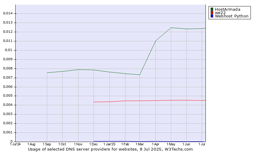 Historical trends in the usage of HostArmada vs. we22 vs. Webhost Python