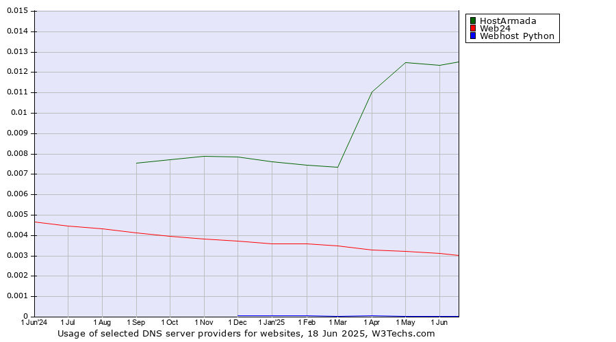 Historical trends in the usage of HostArmada vs. Web24 vs. Webhost Python