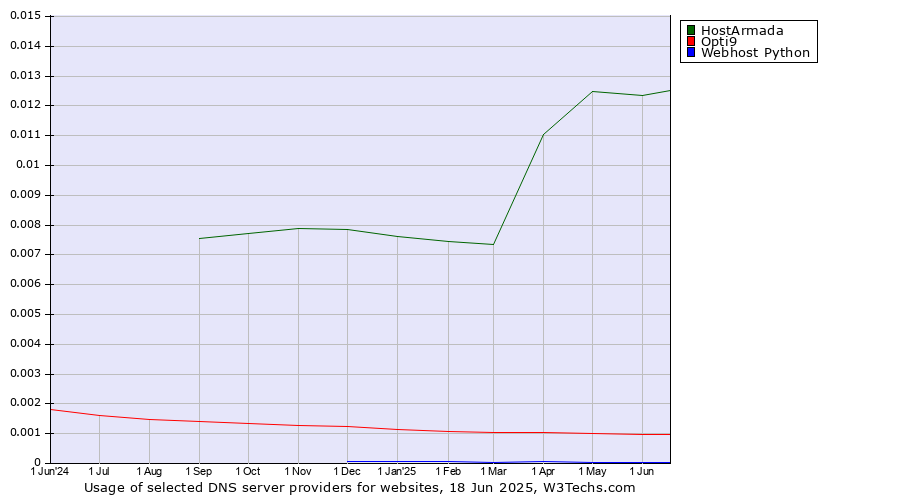 Historical trends in the usage of HostArmada vs. Opti9 vs. Webhost Python