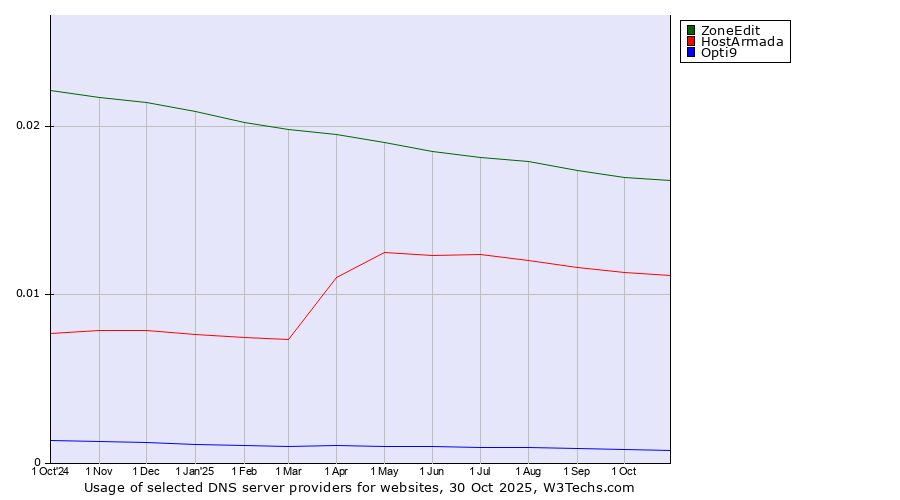 Historical trends in the usage of ZoneEdit vs. HostArmada vs. Opti9