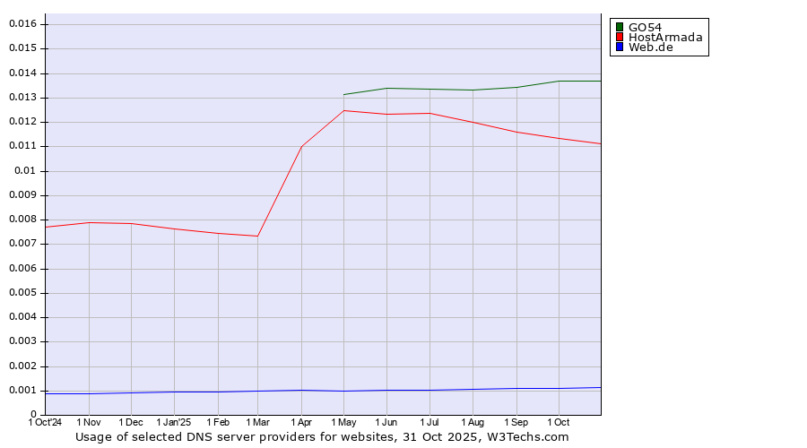 Historical trends in the usage of GO54 vs. HostArmada vs. Web.de