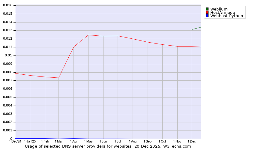 Historical trends in the usage of Weblium vs. HostArmada vs. Webhost Python