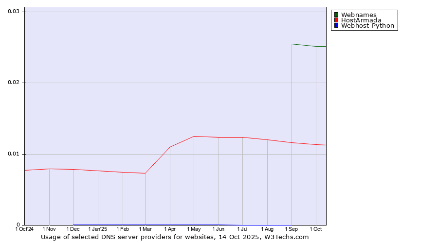 Historical trends in the usage of Webnames vs. HostArmada vs. Webhost Python