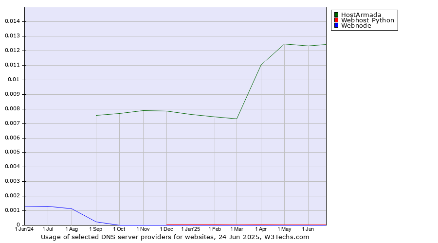 Historical trends in the usage of HostArmada vs. Webhost Python vs. Webnode
