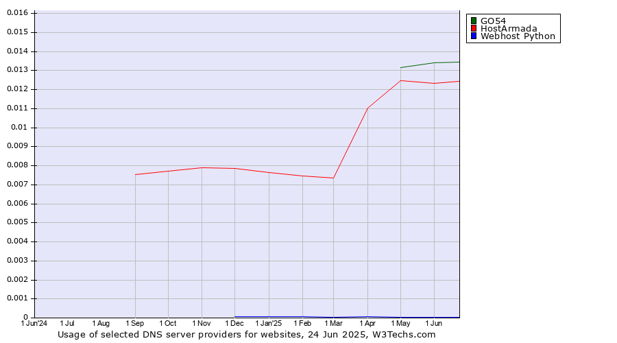 Historical trends in the usage of GO54 vs. HostArmada vs. Webhost Python